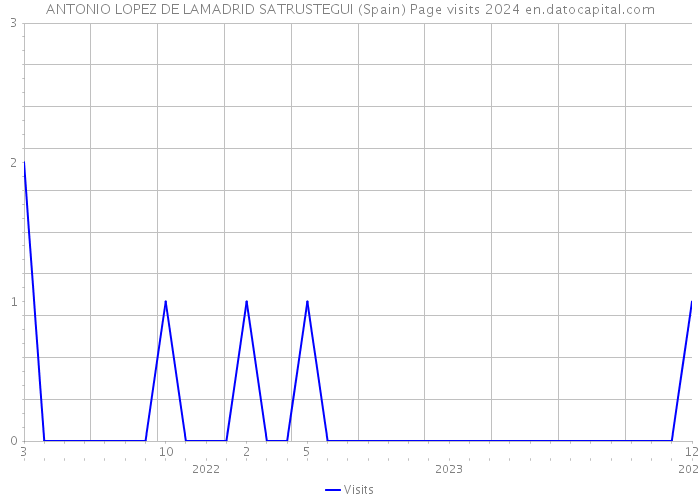 ANTONIO LOPEZ DE LAMADRID SATRUSTEGUI (Spain) Page visits 2024 