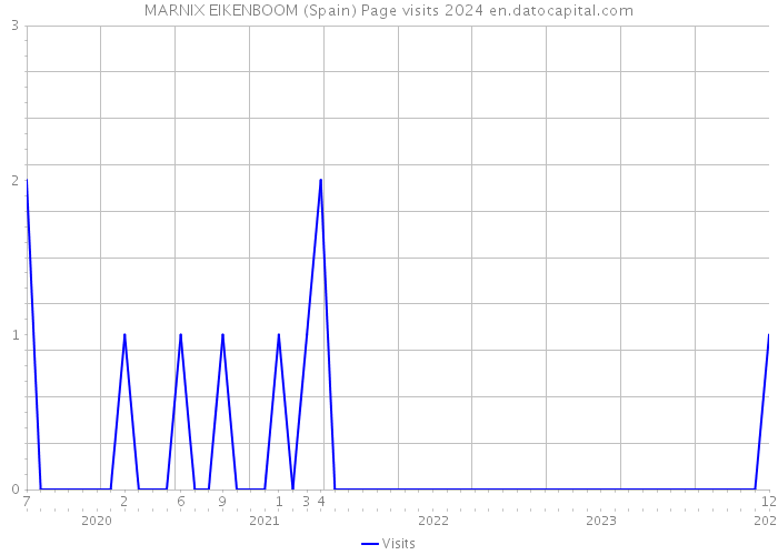 MARNIX EIKENBOOM (Spain) Page visits 2024 