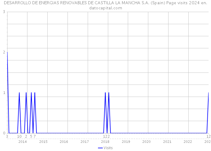 DESARROLLO DE ENERGIAS RENOVABLES DE CASTILLA LA MANCHA S.A. (Spain) Page visits 2024 