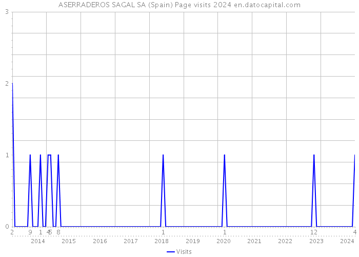 ASERRADEROS SAGAL SA (Spain) Page visits 2024 