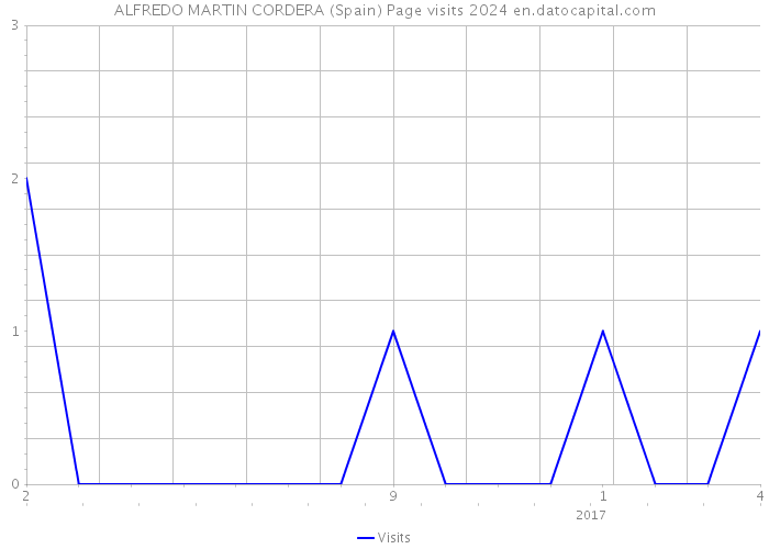 ALFREDO MARTIN CORDERA (Spain) Page visits 2024 