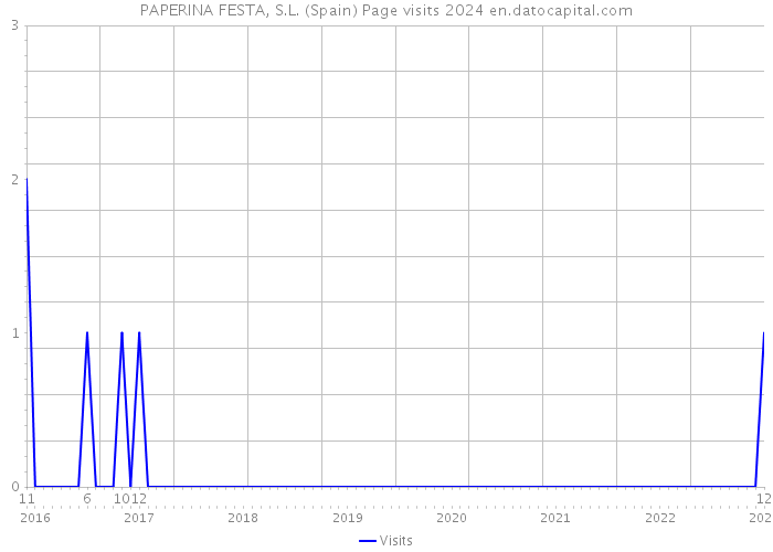PAPERINA FESTA, S.L. (Spain) Page visits 2024 