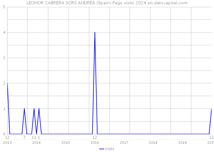 LEONOR CABRERA SORS ANDREA (Spain) Page visits 2024 