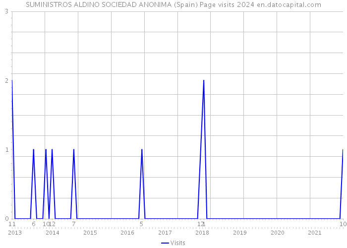 SUMINISTROS ALDINO SOCIEDAD ANONIMA (Spain) Page visits 2024 