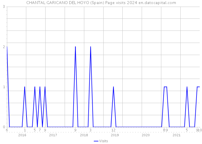 CHANTAL GARICANO DEL HOYO (Spain) Page visits 2024 
