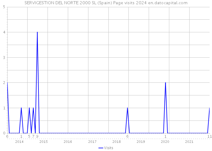 SERVIGESTION DEL NORTE 2000 SL (Spain) Page visits 2024 