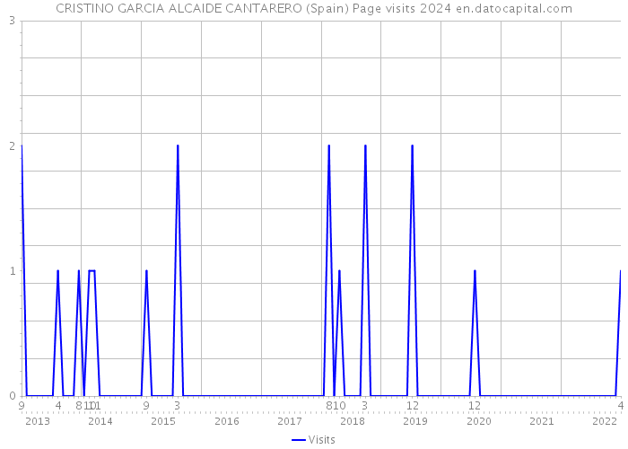CRISTINO GARCIA ALCAIDE CANTARERO (Spain) Page visits 2024 