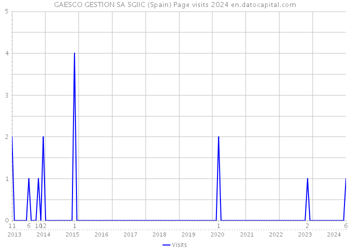 GAESCO GESTION SA SGIIC (Spain) Page visits 2024 