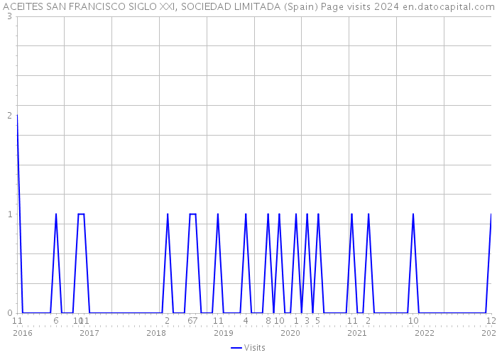 ACEITES SAN FRANCISCO SIGLO XXI, SOCIEDAD LIMITADA (Spain) Page visits 2024 