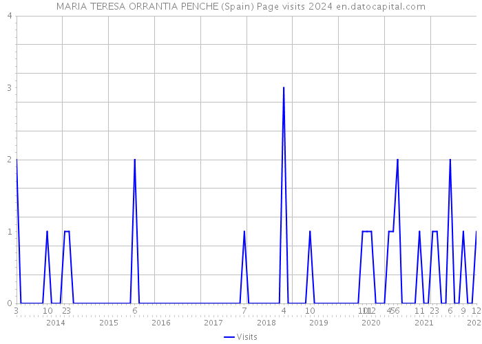 MARIA TERESA ORRANTIA PENCHE (Spain) Page visits 2024 