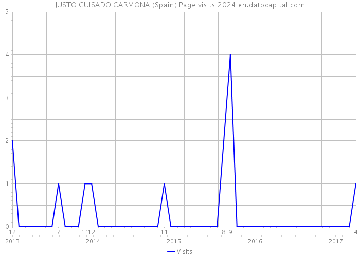 JUSTO GUISADO CARMONA (Spain) Page visits 2024 