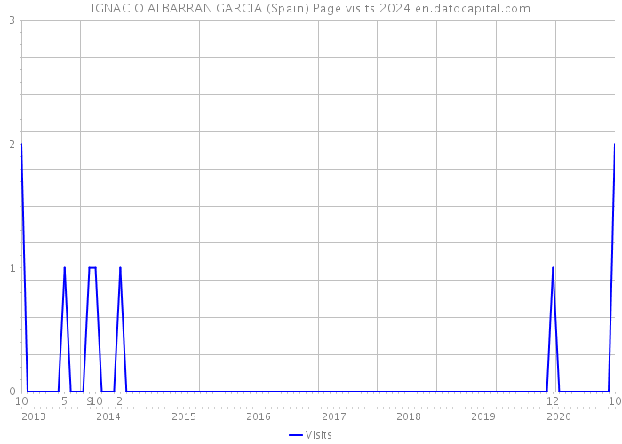 IGNACIO ALBARRAN GARCIA (Spain) Page visits 2024 