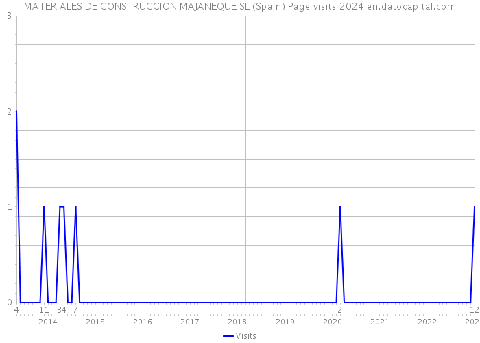 MATERIALES DE CONSTRUCCION MAJANEQUE SL (Spain) Page visits 2024 