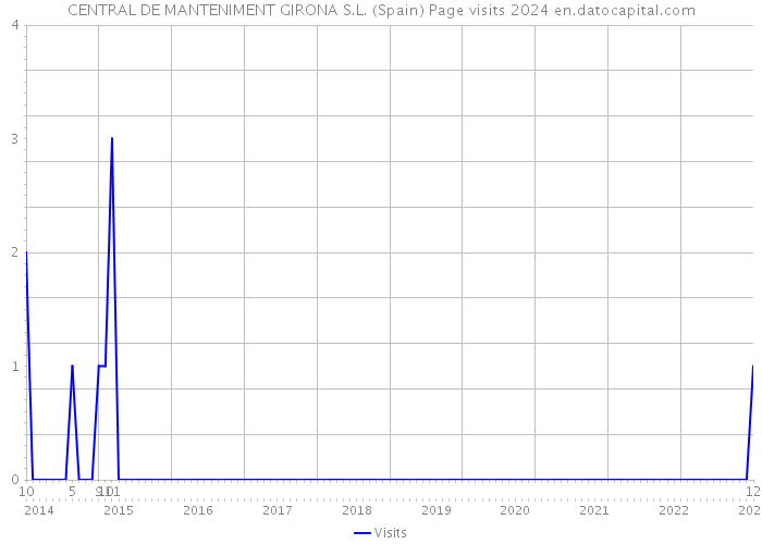 CENTRAL DE MANTENIMENT GIRONA S.L. (Spain) Page visits 2024 