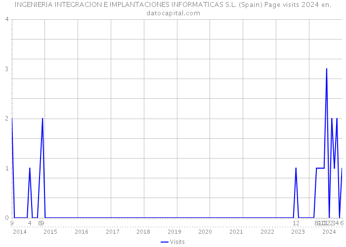 INGENIERIA INTEGRACION E IMPLANTACIONES INFORMATICAS S.L. (Spain) Page visits 2024 