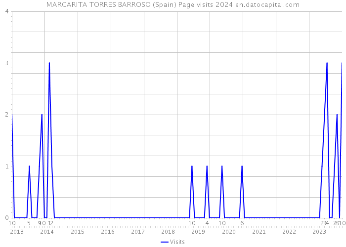 MARGARITA TORRES BARROSO (Spain) Page visits 2024 