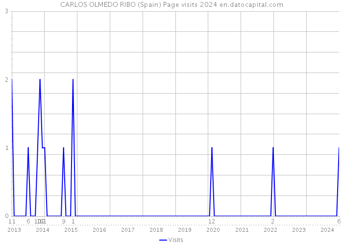 CARLOS OLMEDO RIBO (Spain) Page visits 2024 