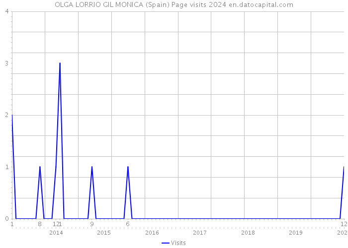 OLGA LORRIO GIL MONICA (Spain) Page visits 2024 