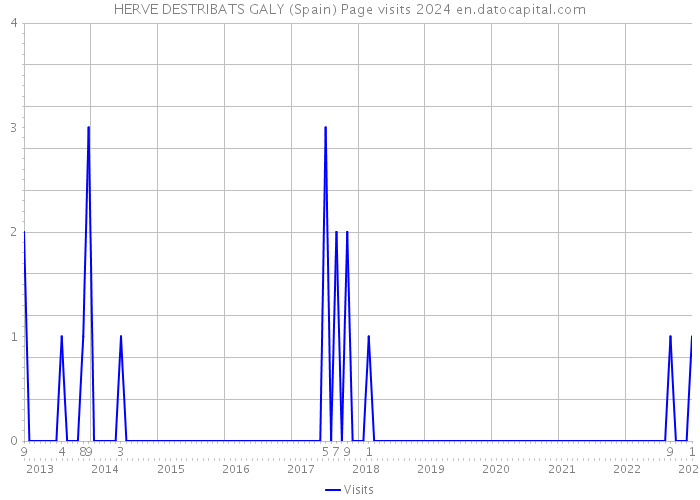 HERVE DESTRIBATS GALY (Spain) Page visits 2024 