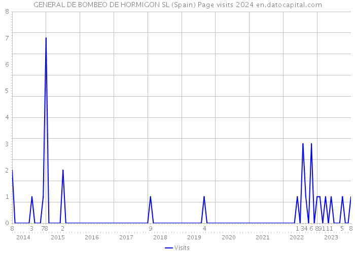 GENERAL DE BOMBEO DE HORMIGON SL (Spain) Page visits 2024 