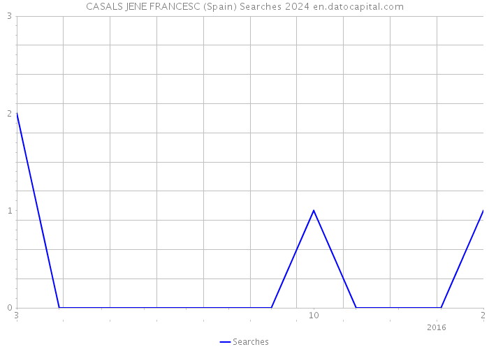 CASALS JENE FRANCESC (Spain) Searches 2024 