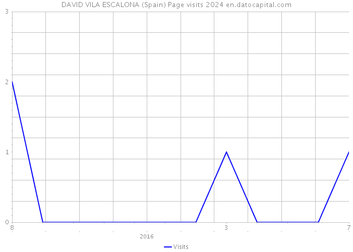 DAVID VILA ESCALONA (Spain) Page visits 2024 