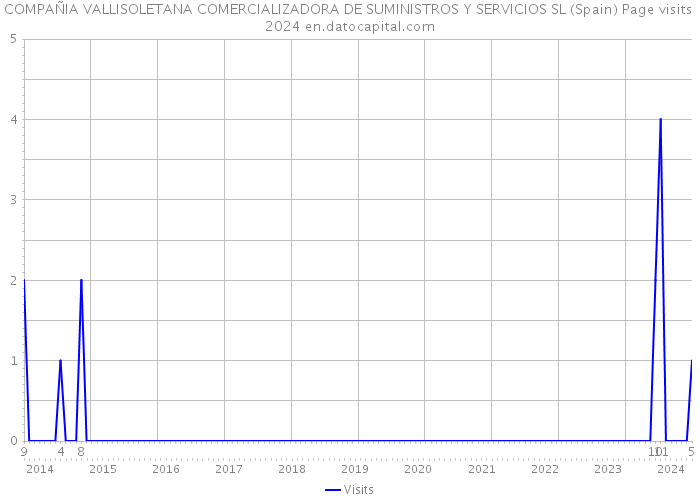 COMPAÑIA VALLISOLETANA COMERCIALIZADORA DE SUMINISTROS Y SERVICIOS SL (Spain) Page visits 2024 