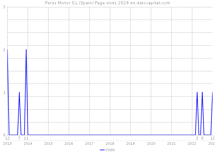 Perez Motor S.L (Spain) Page visits 2024 