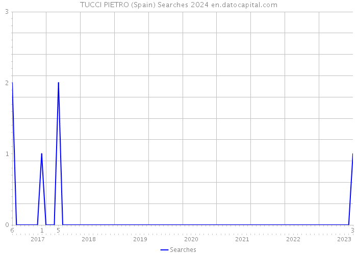 TUCCI PIETRO (Spain) Searches 2024 