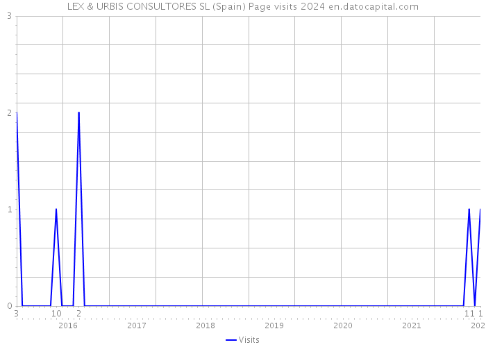 LEX & URBIS CONSULTORES SL (Spain) Page visits 2024 