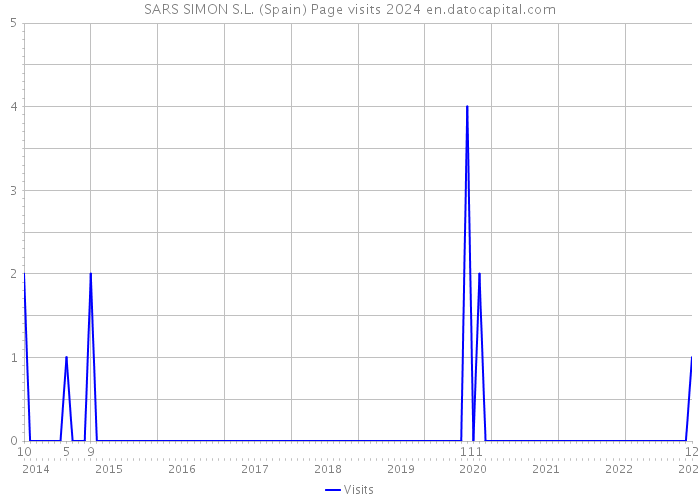 SARS SIMON S.L. (Spain) Page visits 2024 