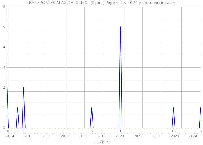 TRANSPORTES ALAS DEL SUR SL (Spain) Page visits 2024 