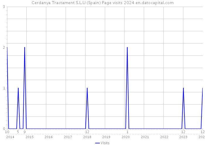 Cerdanya Tractament S.L.U (Spain) Page visits 2024 
