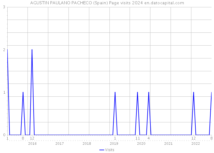 AGUSTIN PAULANO PACHECO (Spain) Page visits 2024 