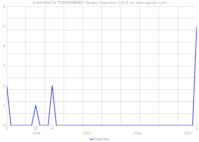 JOAN BALTA TORREDEMER (Spain) Searches 2024 