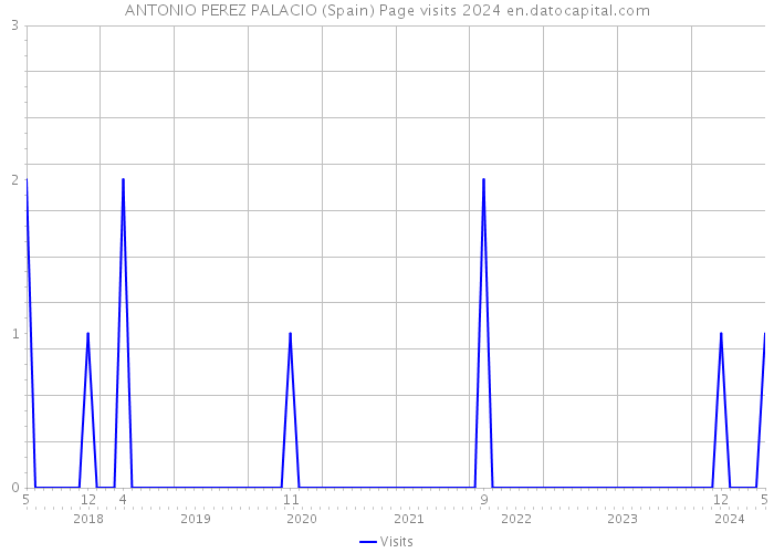 ANTONIO PEREZ PALACIO (Spain) Page visits 2024 
