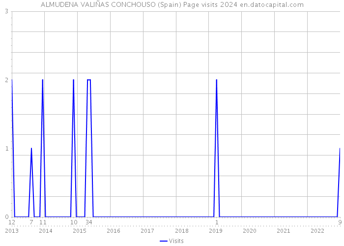 ALMUDENA VALIÑAS CONCHOUSO (Spain) Page visits 2024 