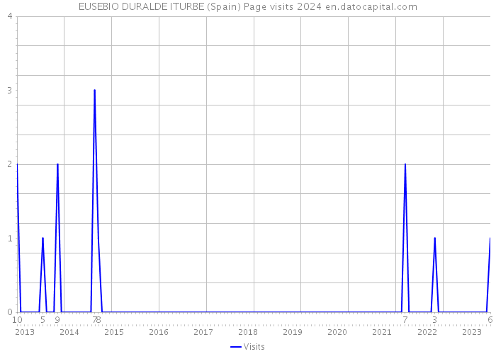 EUSEBIO DURALDE ITURBE (Spain) Page visits 2024 