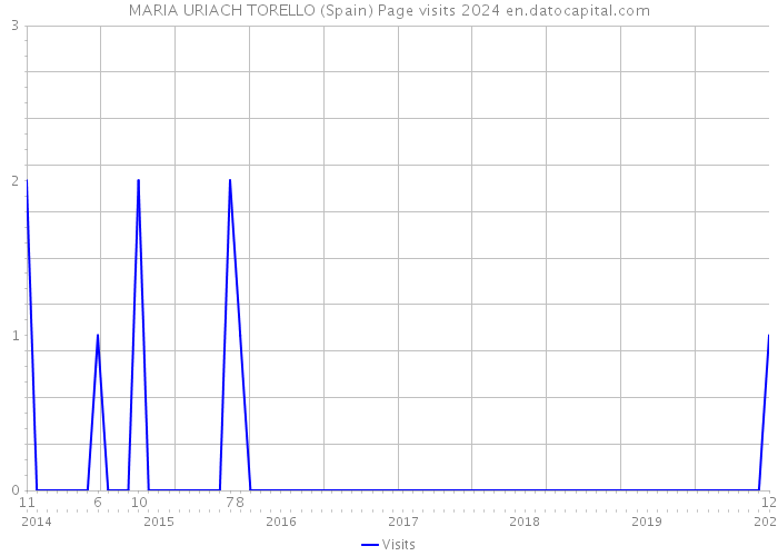 MARIA URIACH TORELLO (Spain) Page visits 2024 