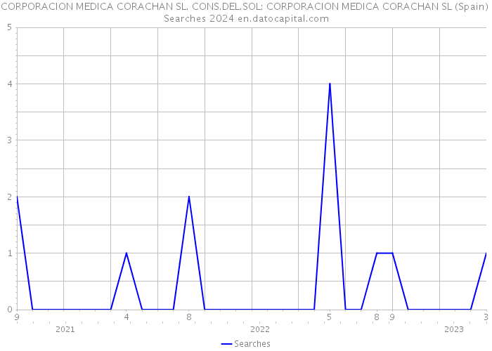 CORPORACION MEDICA CORACHAN SL. CONS.DEL.SOL: CORPORACION MEDICA CORACHAN SL (Spain) Searches 2024 