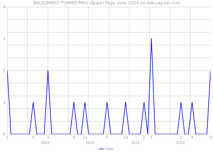 BALDOMERO TORRES PRIO (Spain) Page visits 2024 