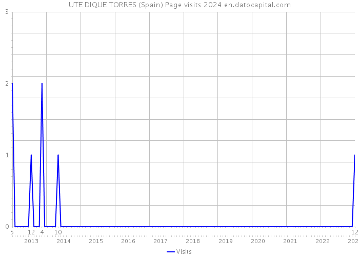UTE DIQUE TORRES (Spain) Page visits 2024 