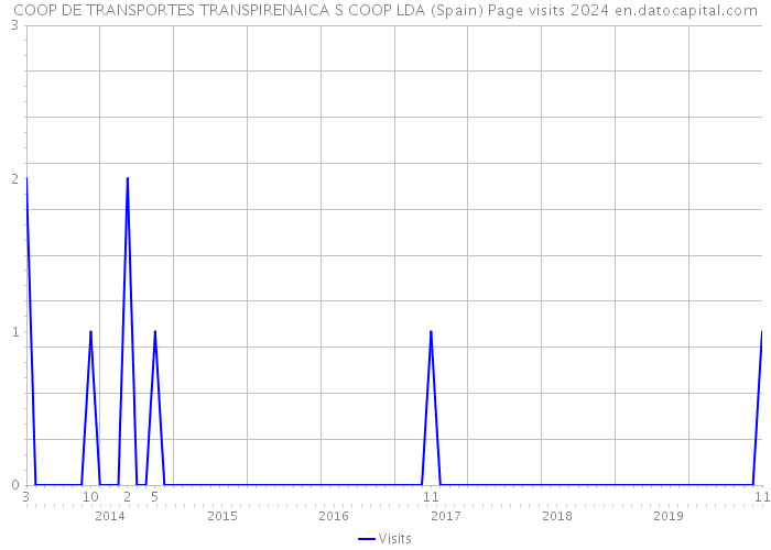 COOP DE TRANSPORTES TRANSPIRENAICA S COOP LDA (Spain) Page visits 2024 