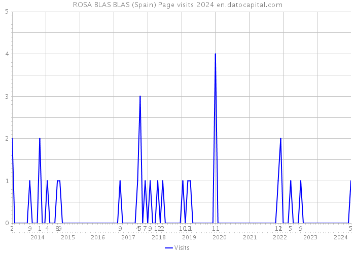 ROSA BLAS BLAS (Spain) Page visits 2024 