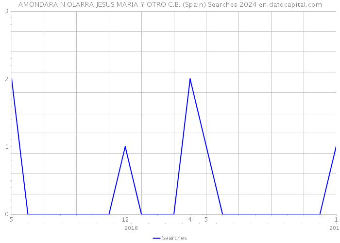 AMONDARAIN OLARRA JESUS MARIA Y OTRO C.B. (Spain) Searches 2024 