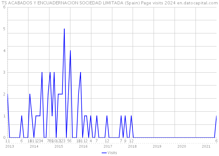 TS ACABADOS Y ENCUADERNACION SOCIEDAD LIMITADA (Spain) Page visits 2024 