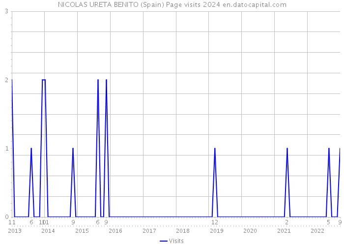 NICOLAS URETA BENITO (Spain) Page visits 2024 