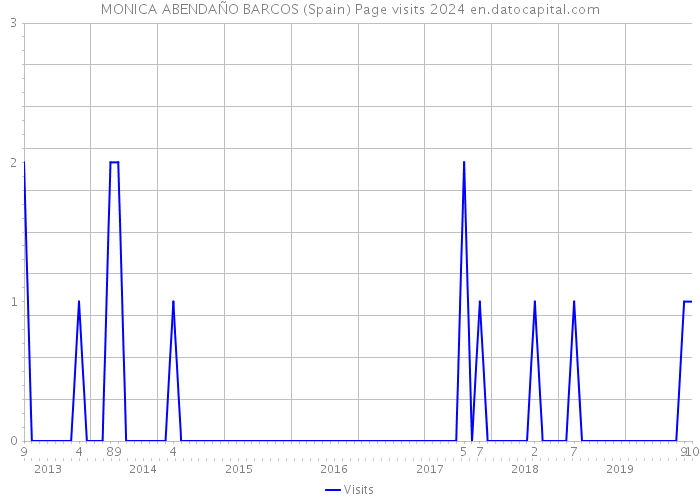 MONICA ABENDAÑO BARCOS (Spain) Page visits 2024 