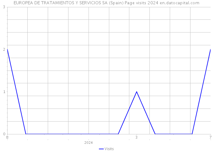 EUROPEA DE TRATAMIENTOS Y SERVICIOS SA (Spain) Page visits 2024 