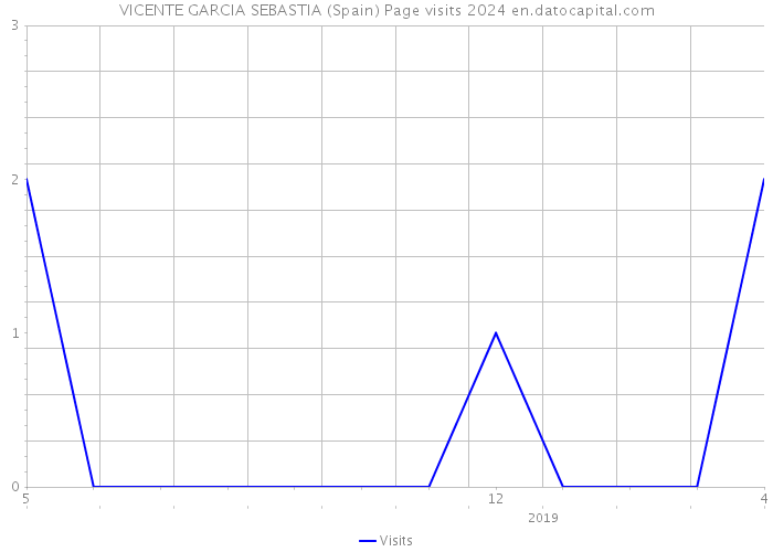 VICENTE GARCIA SEBASTIA (Spain) Page visits 2024 